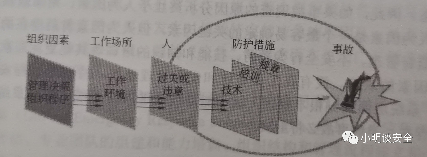 事故起因模式 事故起因模式