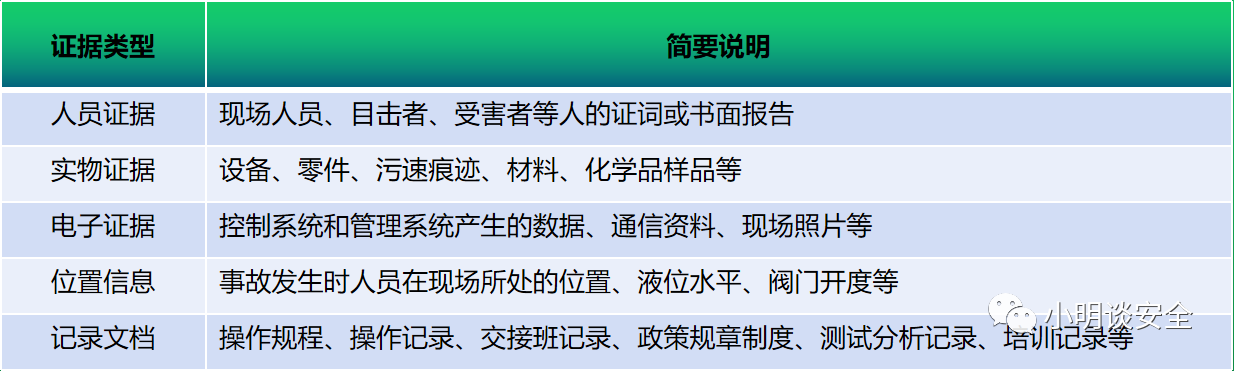 证据类型 证据类型