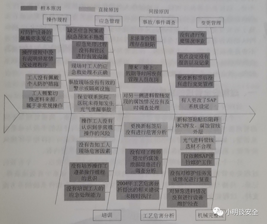 事故调查技术 事故调查技术