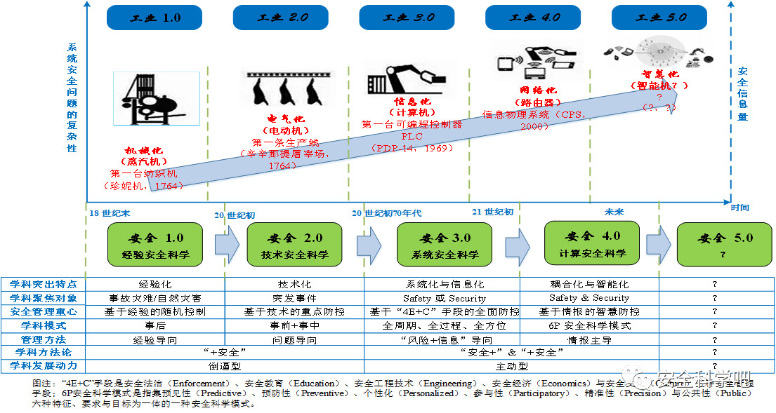 近代安全科学发展