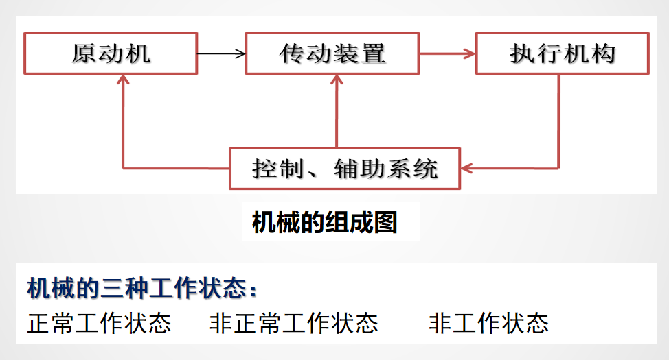 机械的组成和状态