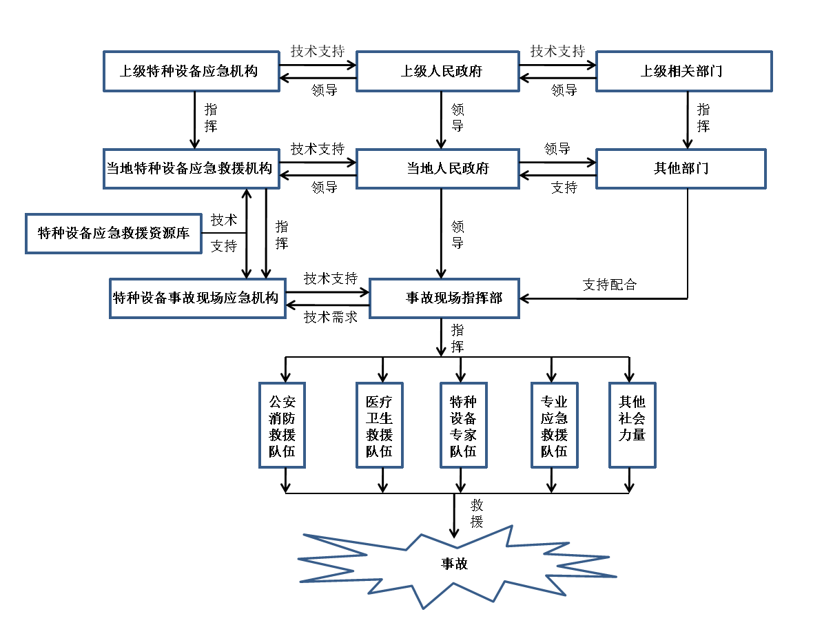 特种设备事故应急救援体系
