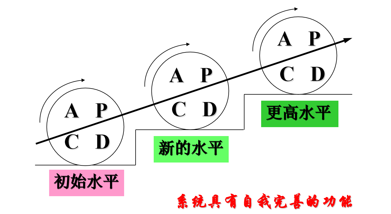 PDCA管理方法